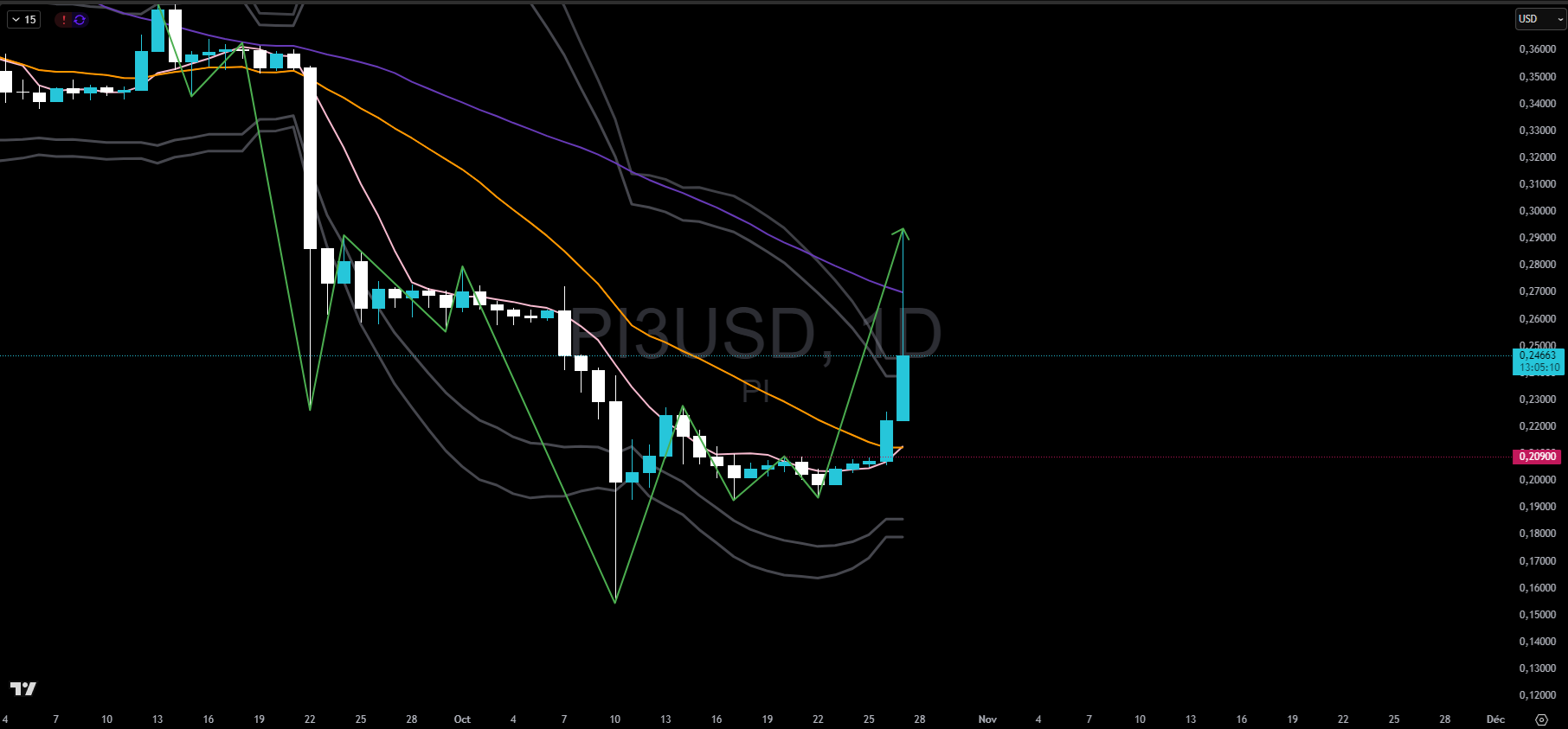 Pi en journalier Pi en journalier