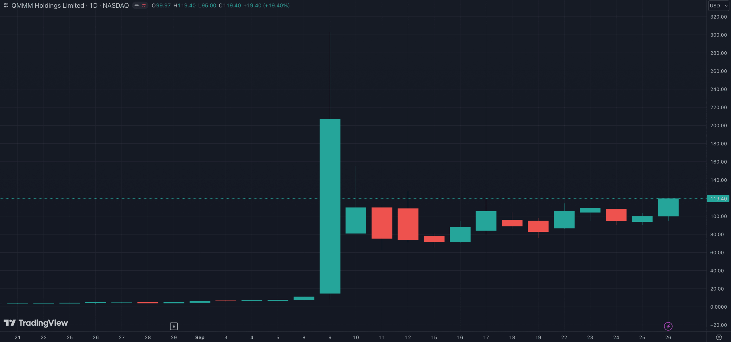 Le cours de l'action de QMMM Holdings explose à la hausse Le cours de l'action de QMMM Holdings explose à la hausse
