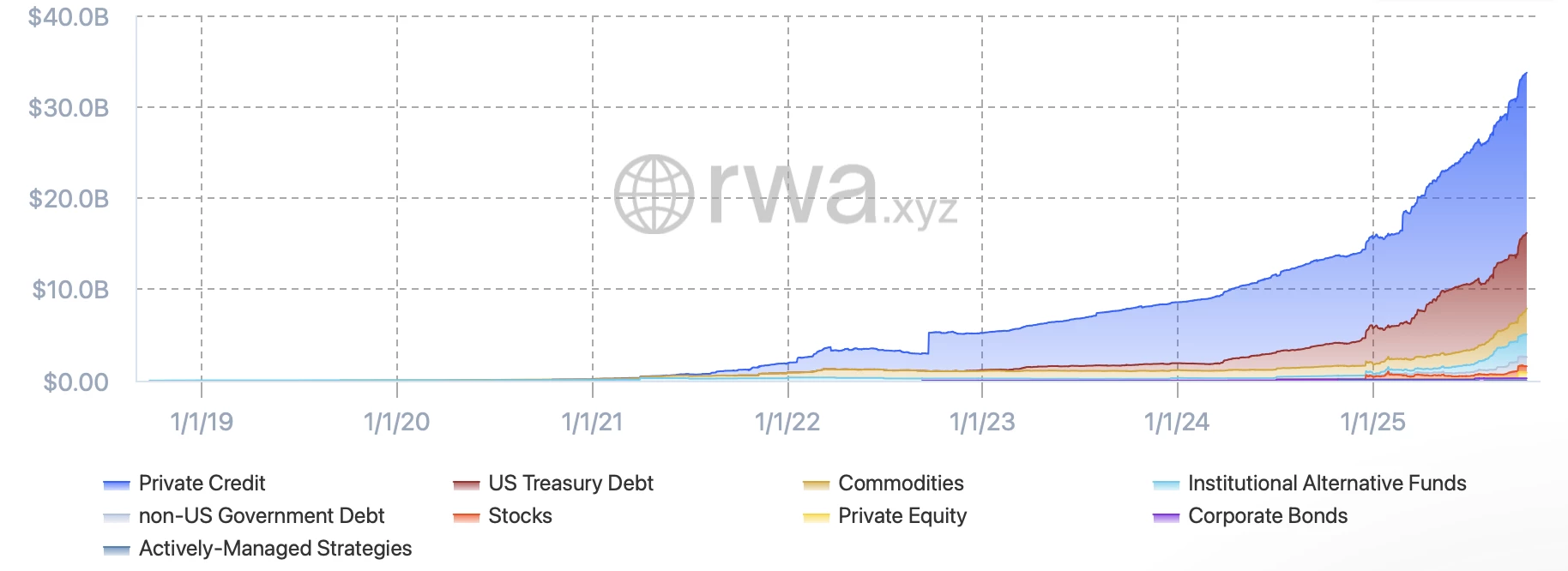 Valorisation actuelle du marché des Real Word Assets (RWA) Valorisation actuelle du marché des Real Word Assets (RWA)