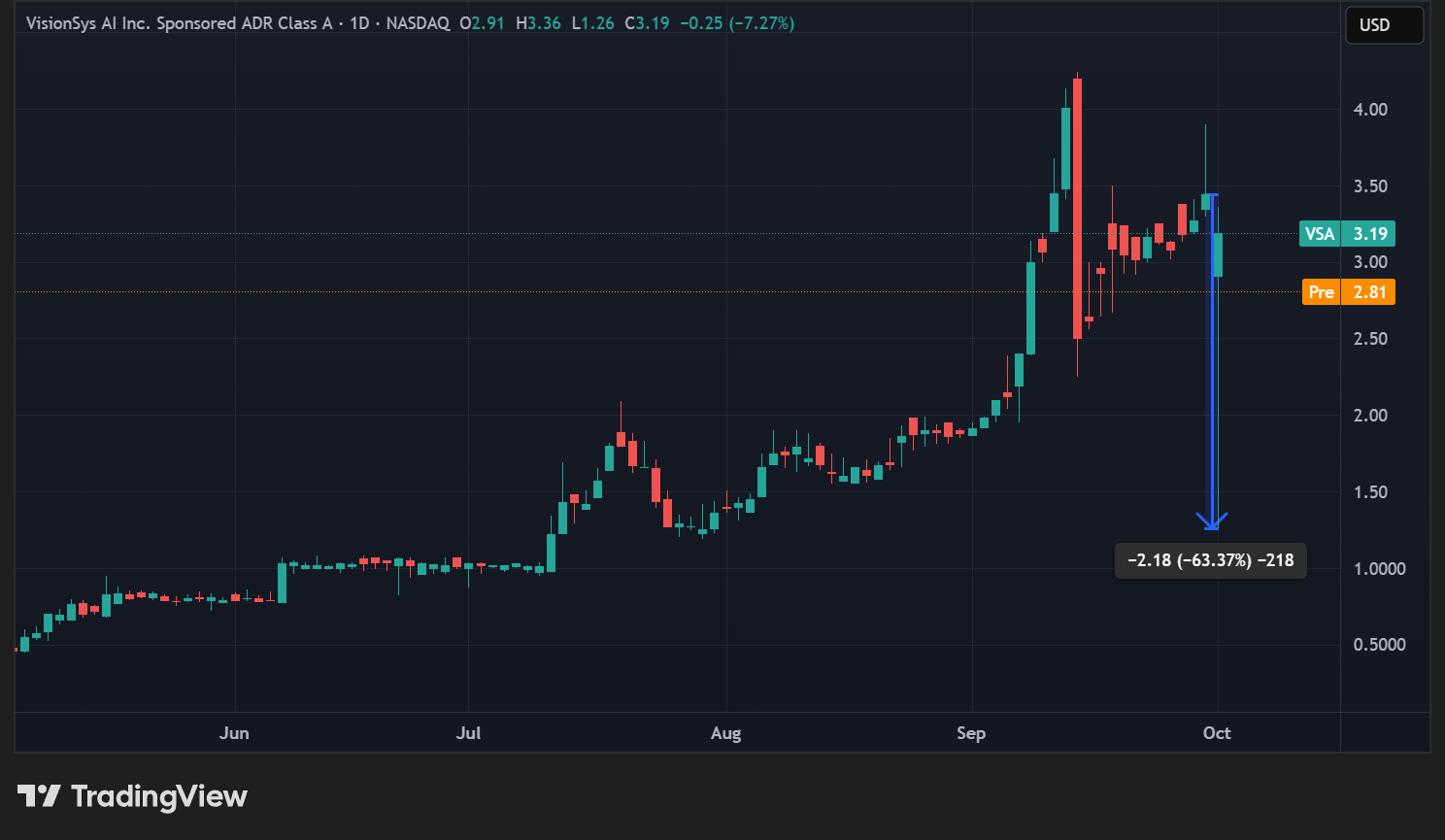 Cours de l'action VSA en données quotidiennes Cours de l'action VSA en données quotidiennes