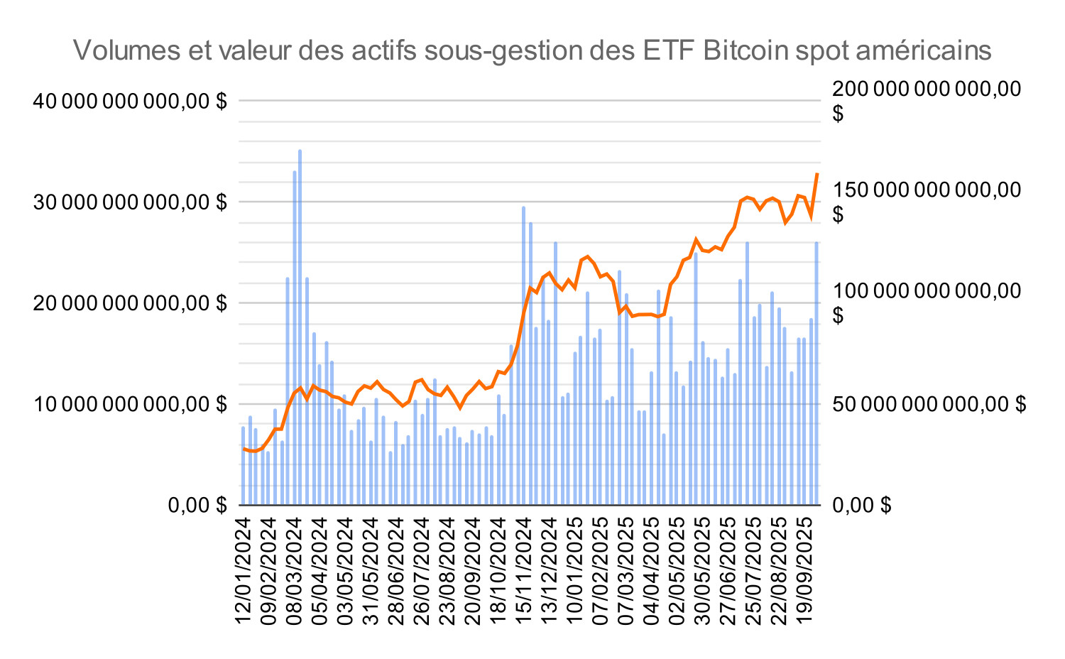 Volumes et valeur des actifs sous-gestion des ETF Bitcoin spot américains Volumes et valeur des actifs sous-gestion des ETF Bitcoin spot américains