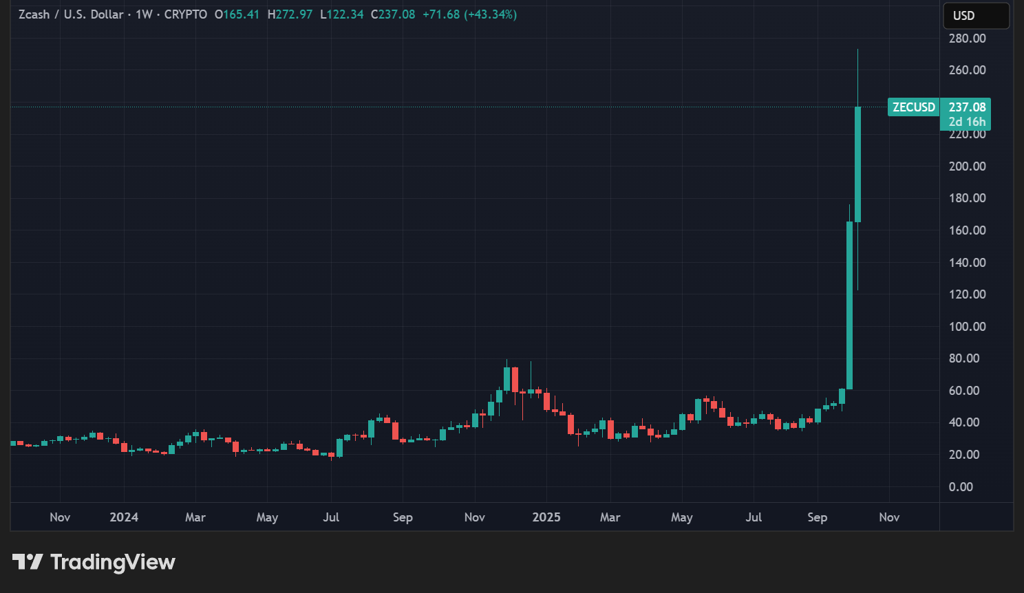 Cours du ZEC en données hebdomadaires Cours du ZEC en données hebdomadaires