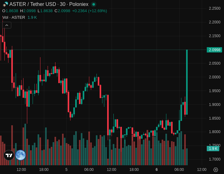 Le cours du token ASTER revient se positionner sur le niveau des 2 dollars Le cours du token ASTER revient se positionner sur le niveau des 2 dollars