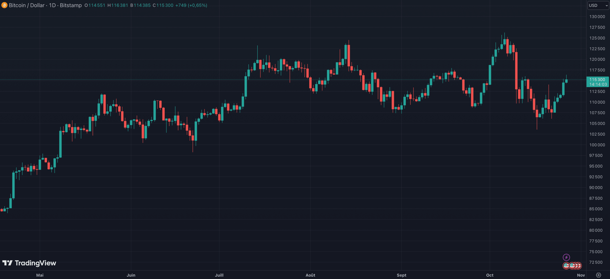Le Bitcoin en direction d'un nouveau sommet ? Le Bitcoin en direction d'un nouveau sommet ?