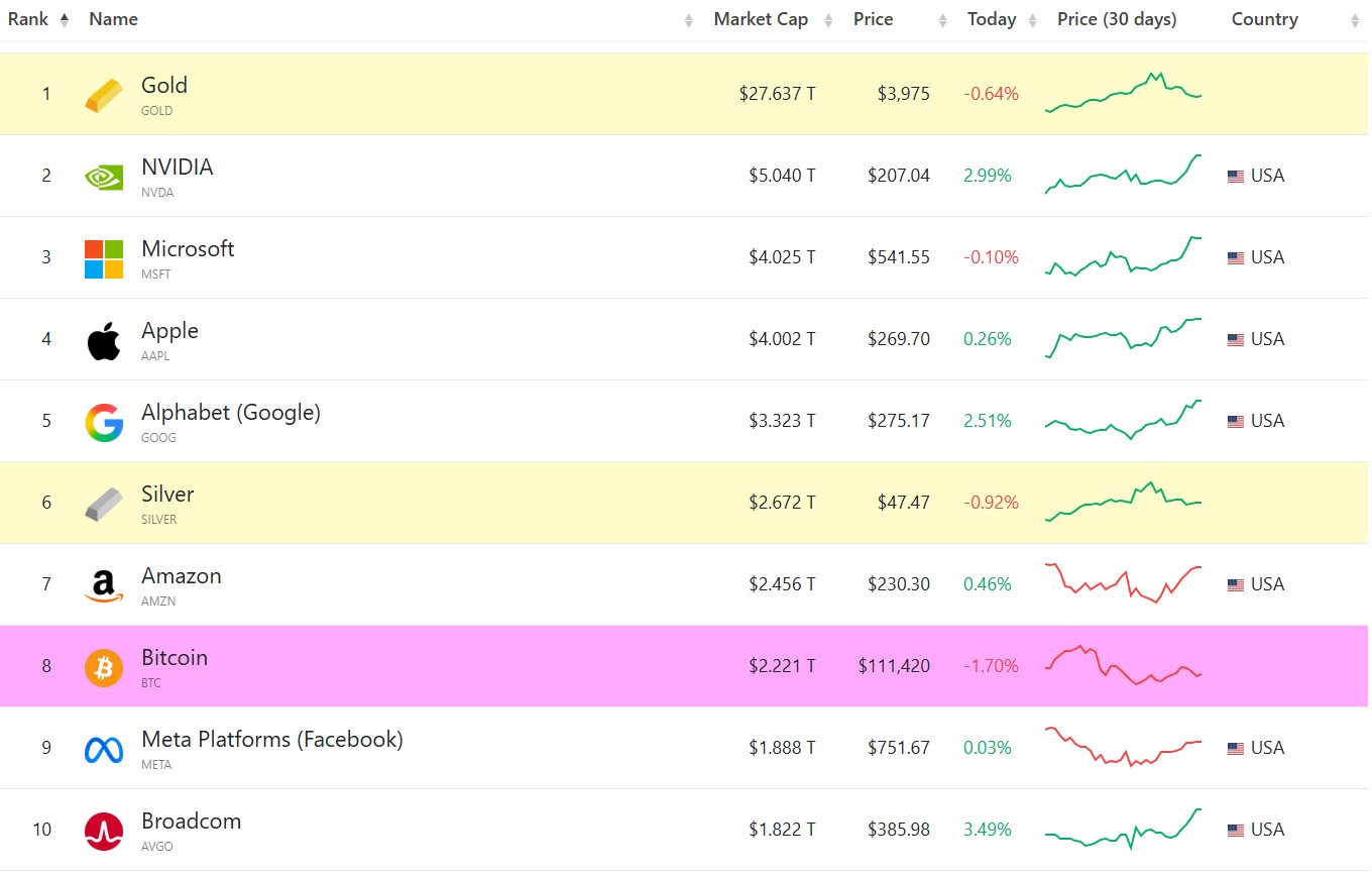 Classement des actifs les plus capitalisés au monde Classement des actifs les plus capitalisés au monde