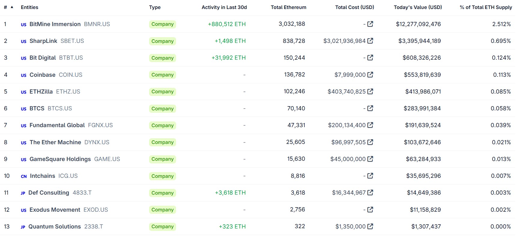 Classement des principales Ethereum Treasury Companies Classement des principales Ethereum Treasury Companies