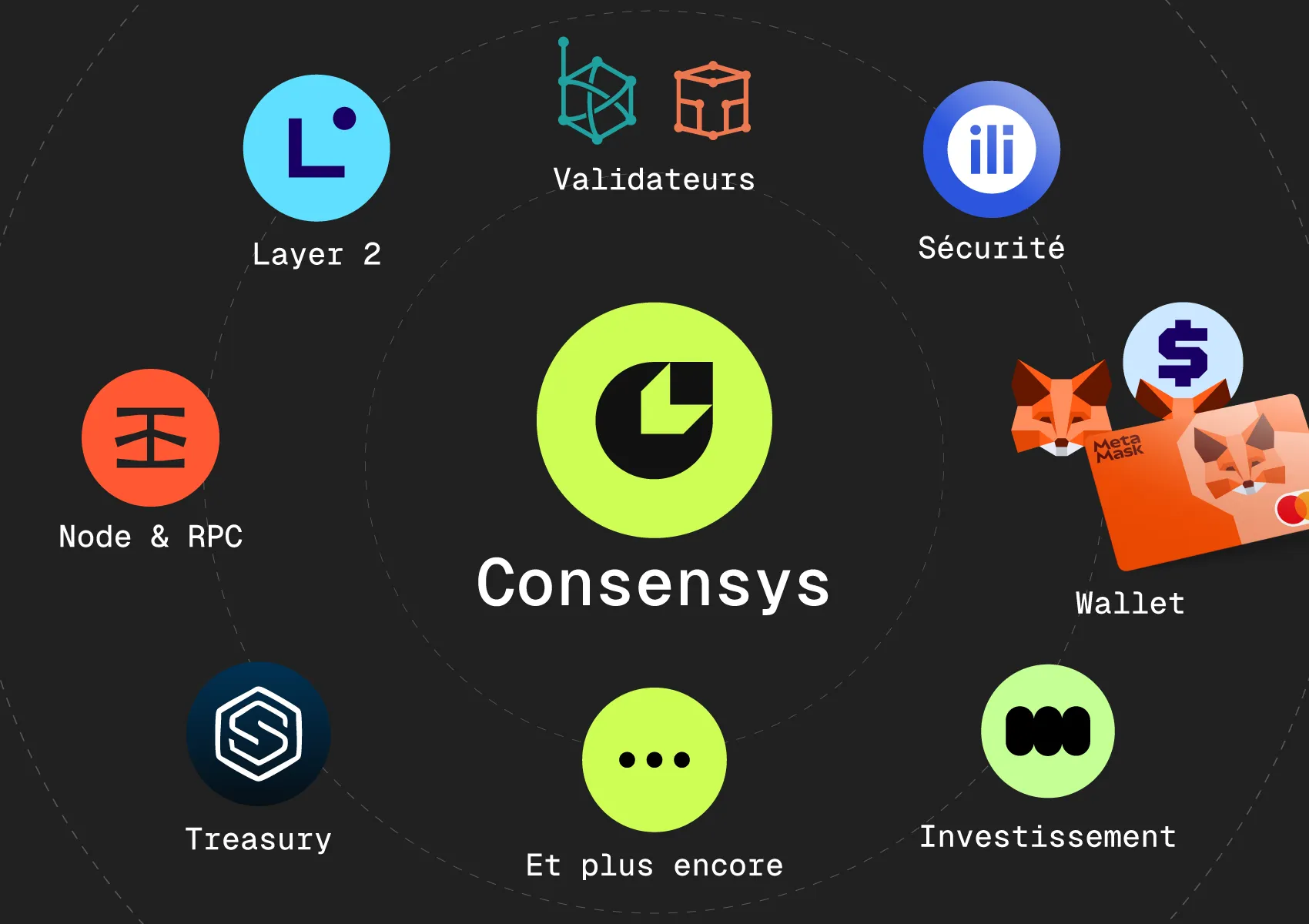 Aperçu des principaux projets liés à Consensys Aperçu des principaux projets liés à Consensys