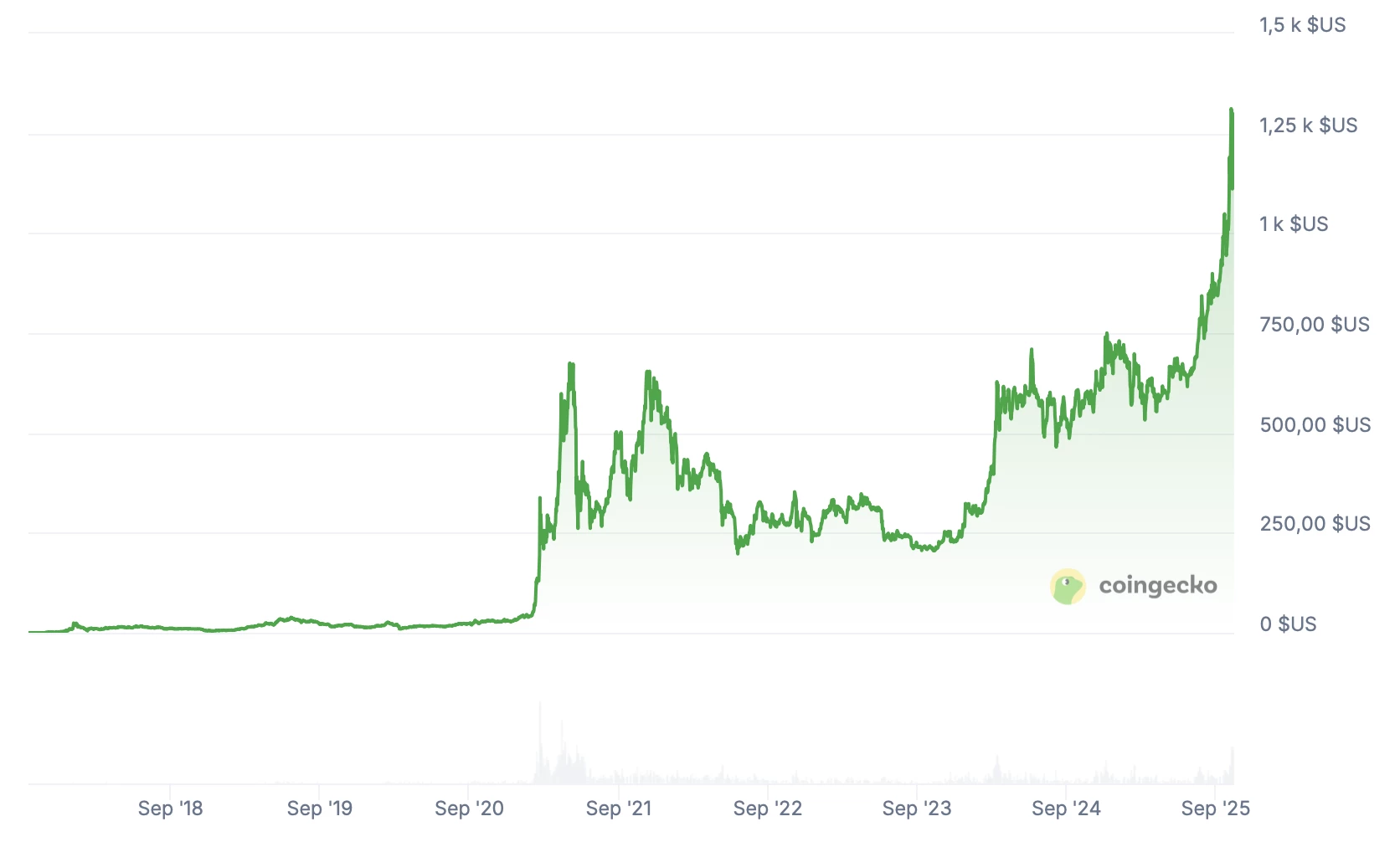 Cours de la cryptomonnaie BNB depuis son lancement en 2017 Cours de la cryptomonnaie BNB depuis son lancement en 2017