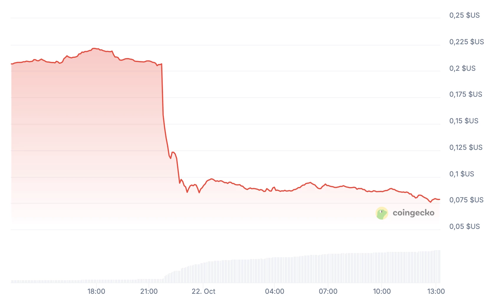 Le cours de la cryptomonnaie KDA s'effondre de plus de 60 % Le cours de la cryptomonnaie KDA s'effondre de plus de 60 %