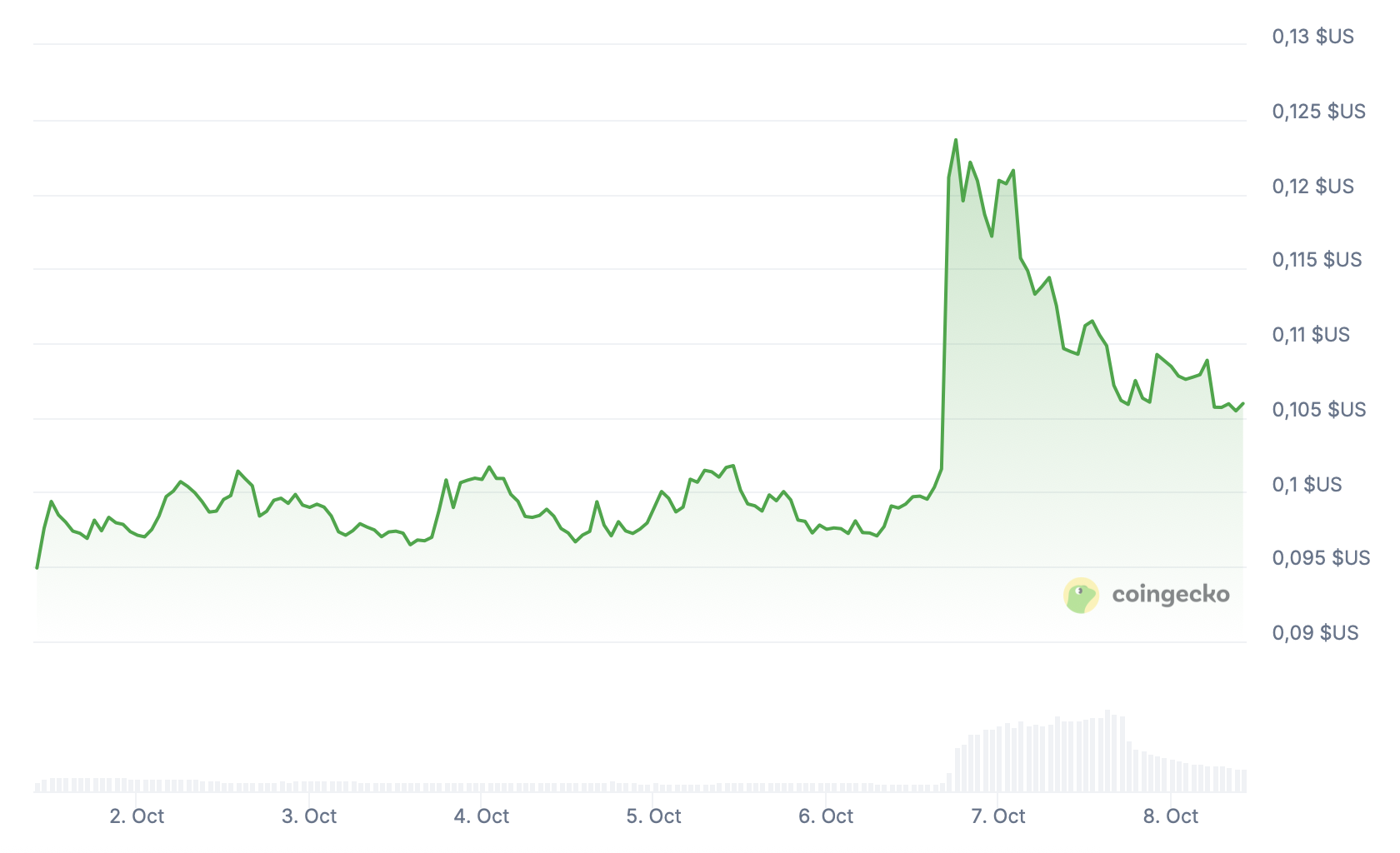 Le cours de la cryptomonnaie PLUME explose de 25 % en quelques heures Le cours de la cryptomonnaie PLUME explose de 25 % en quelques heures