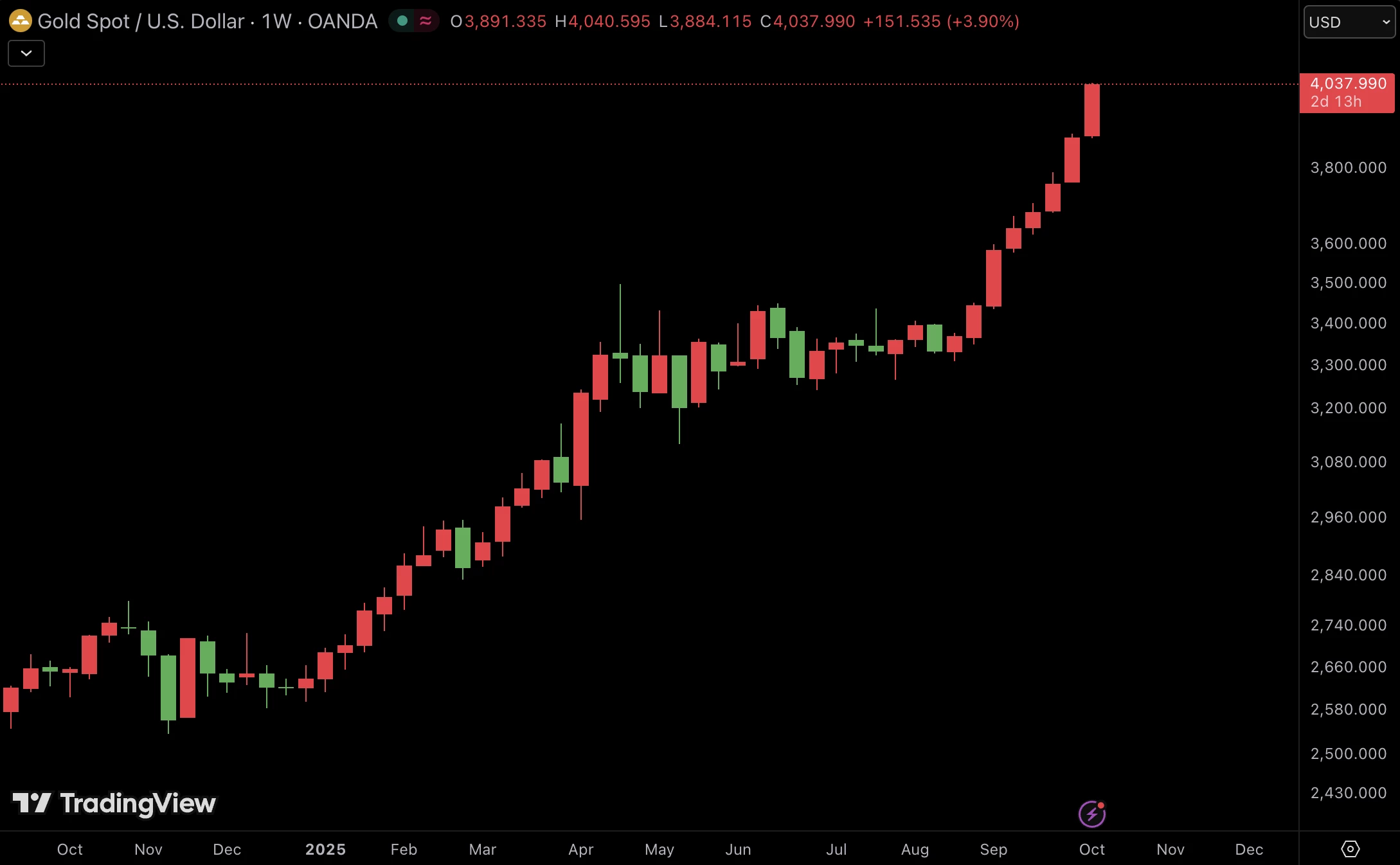 cours-or-usd-oct-2025_90 cours-or-usd-oct-2025_90
