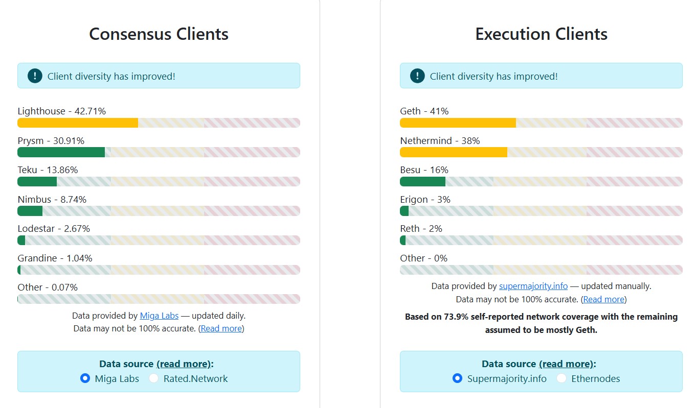 Diversité des clients sur Ethereum Diversité des clients sur Ethereum