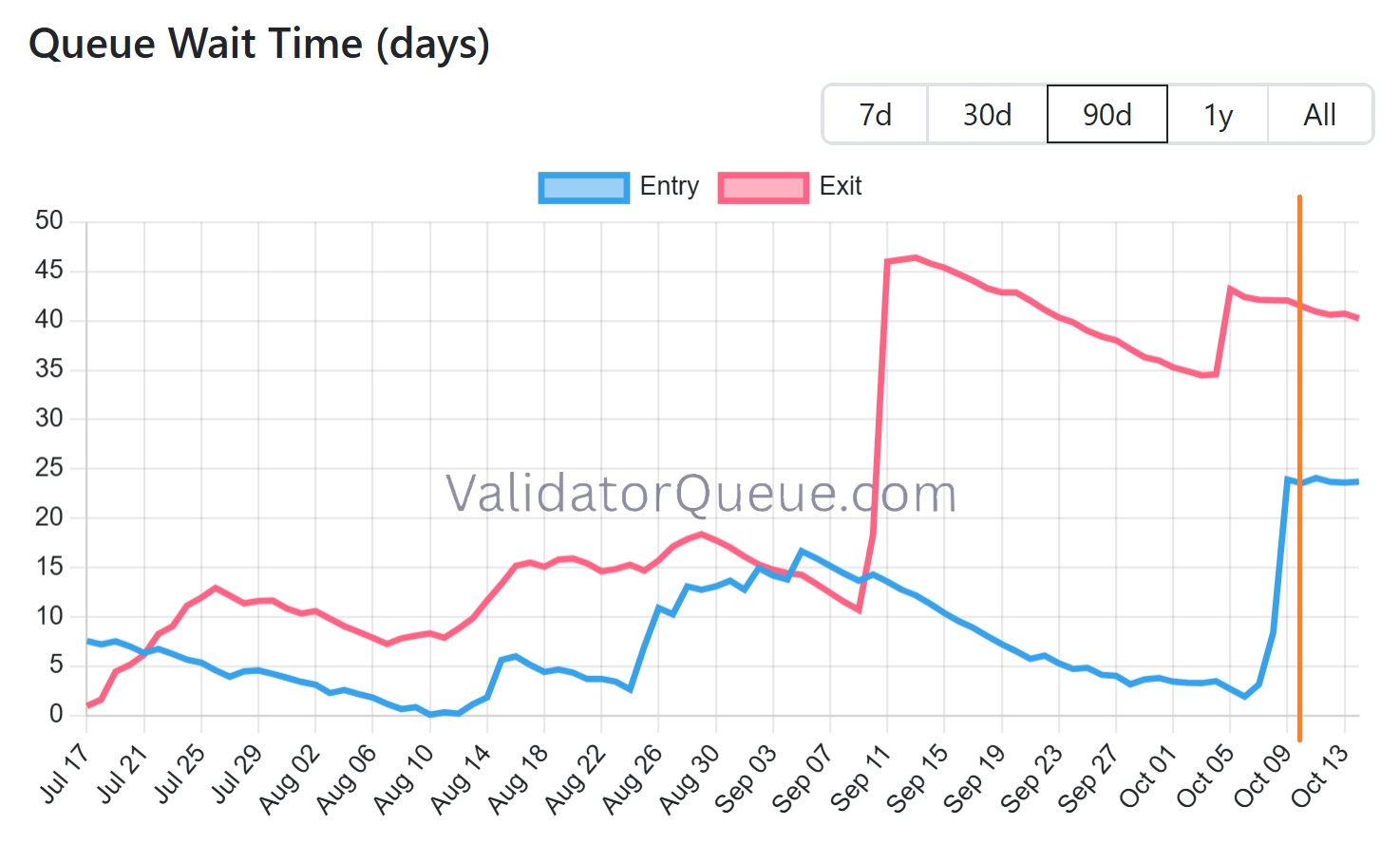 File d'attente sur les entrées et sorties du staking d'ETH File d'attente sur les entrées et sorties du staking d'ETH