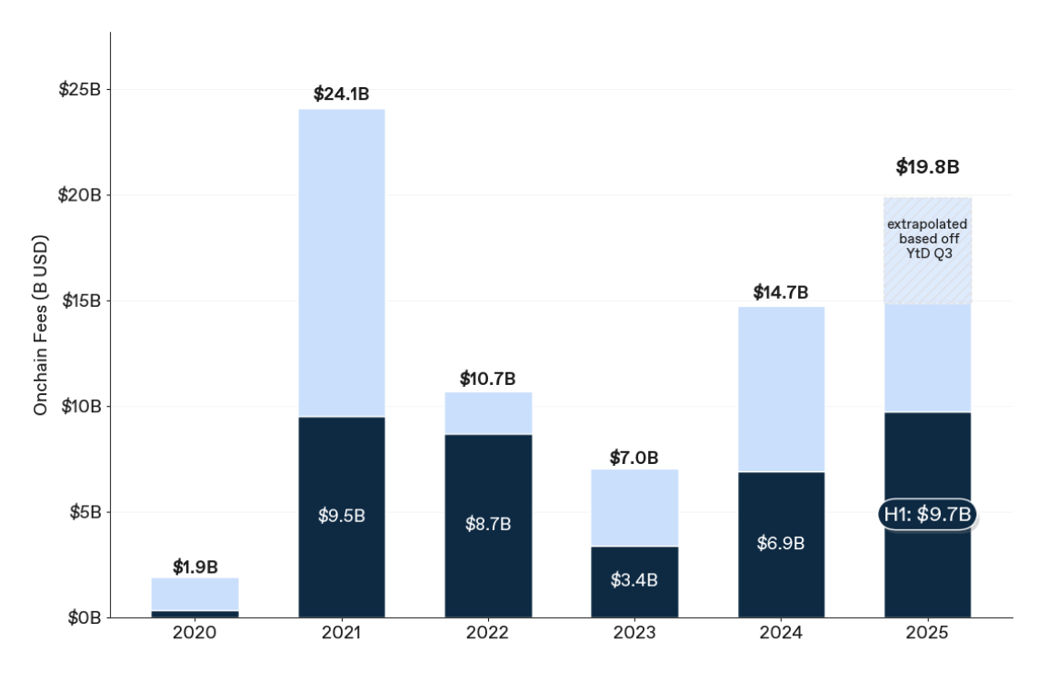 Revenus on-chain générés par années Revenus on-chain générés par années