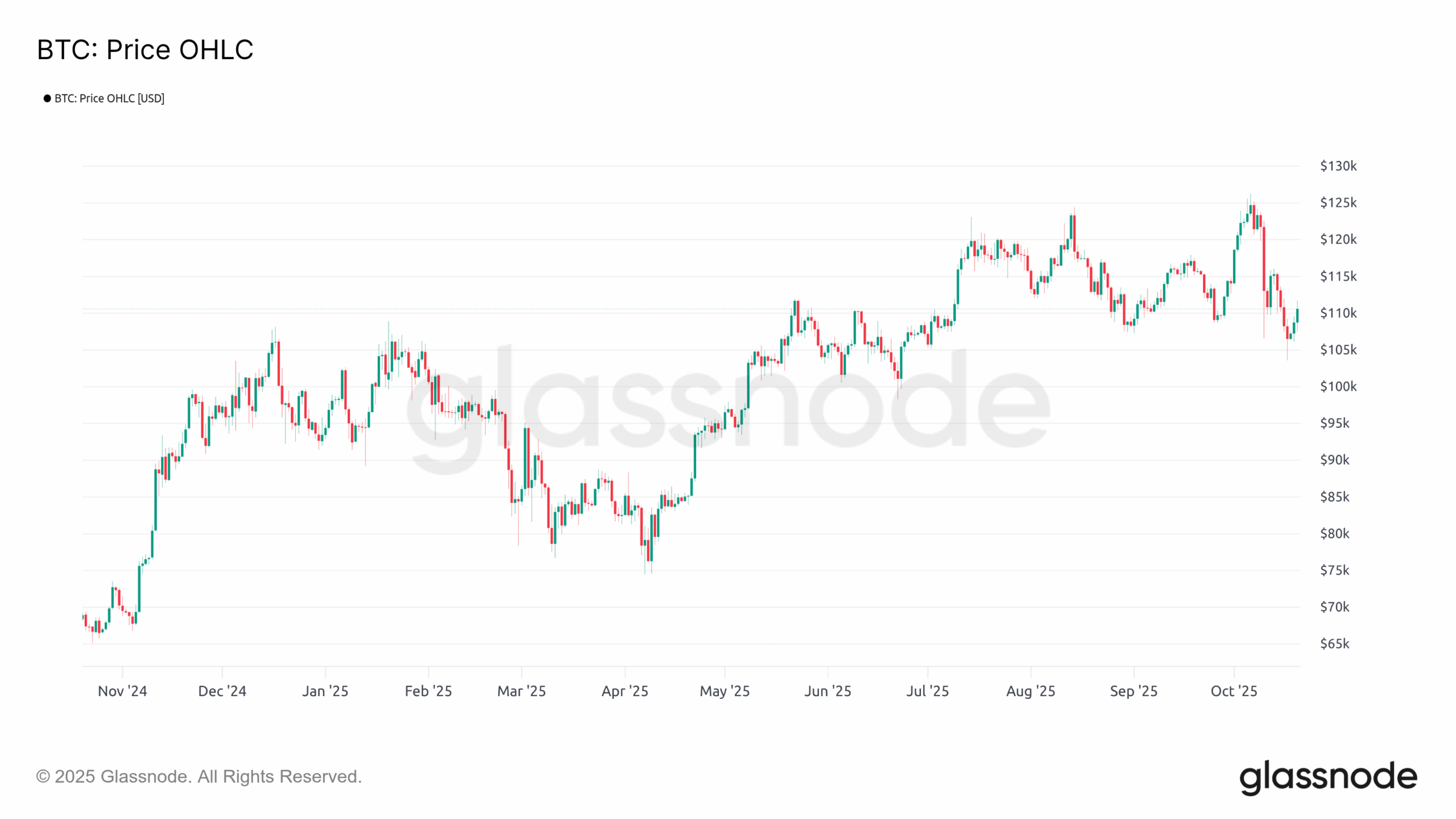 BTC OHLC 211025 BTC OHLC 211025