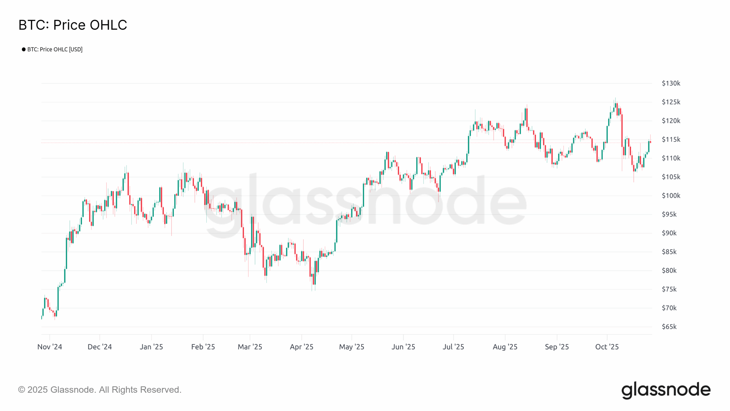 BTC OHLC 281025 BTC OHLC 281025