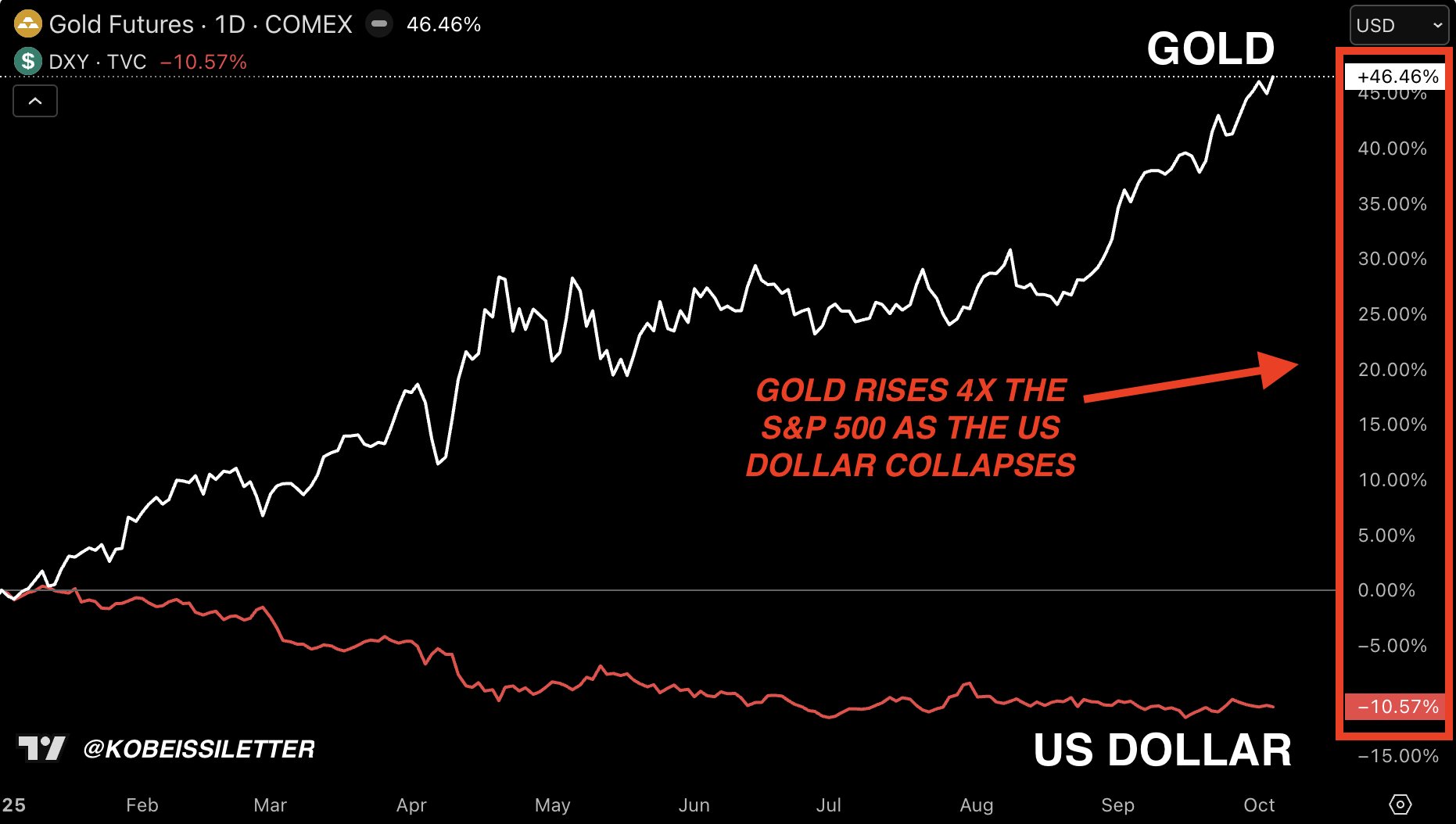 Face à l'affaiblissement du dollar les détenteurs d’actifs sont les grands gagnants Face à l'affaiblissement du dollar les détenteurs d’actifs sont les grands gagnants