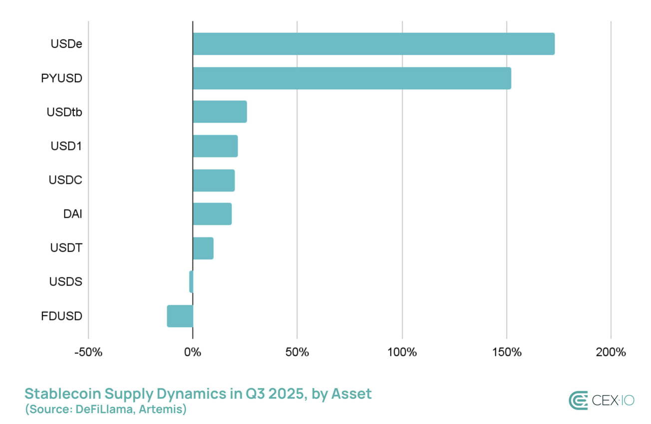 L'offre disponible de stablecoins explose au troisième trimestre