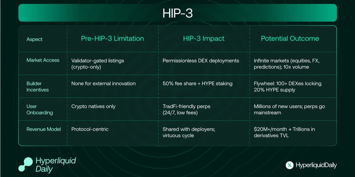 hip 3 hyperliquid