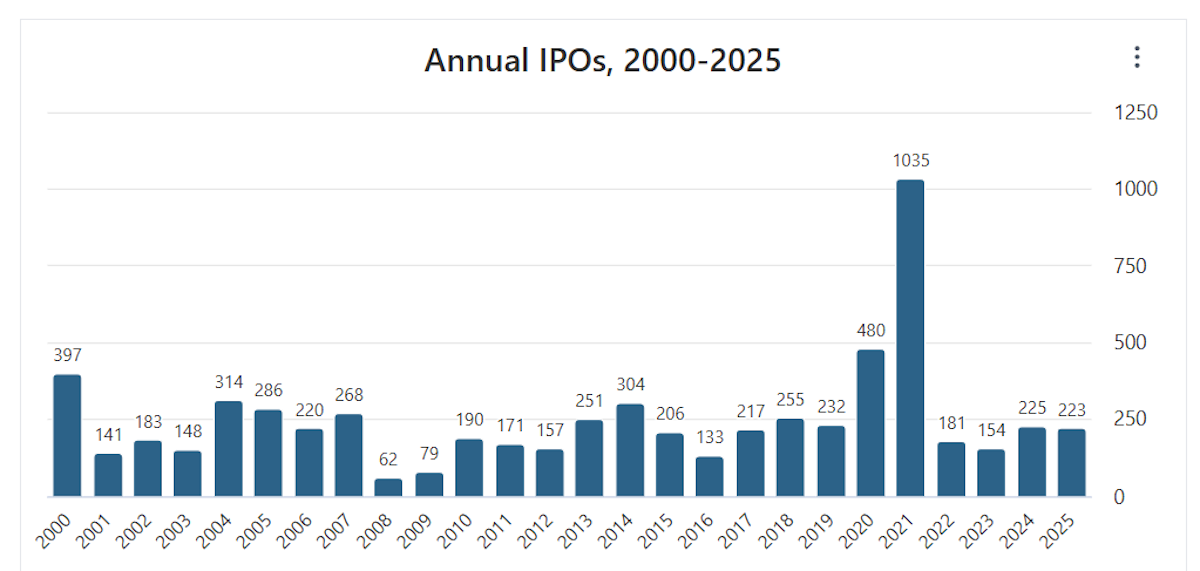 ipo entrees bourse etats unis de 2000 a 2025