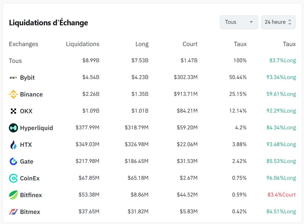 liquidation coinglass par exchange