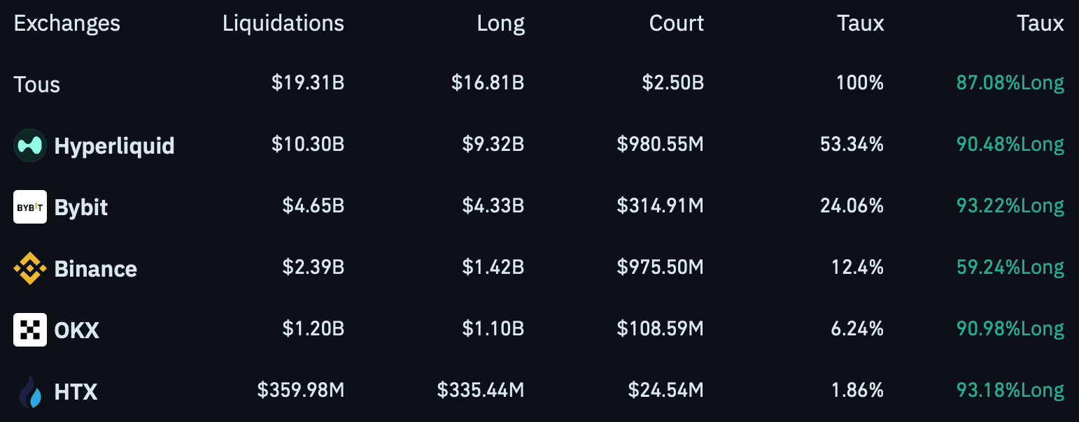 Top 5 des plateformes avec le montant de liquidations le plus élevé sur les dernières 24 heures Top 5 des plateformes avec le montant de liquidations le plus élevé sur les dernières 24 heures