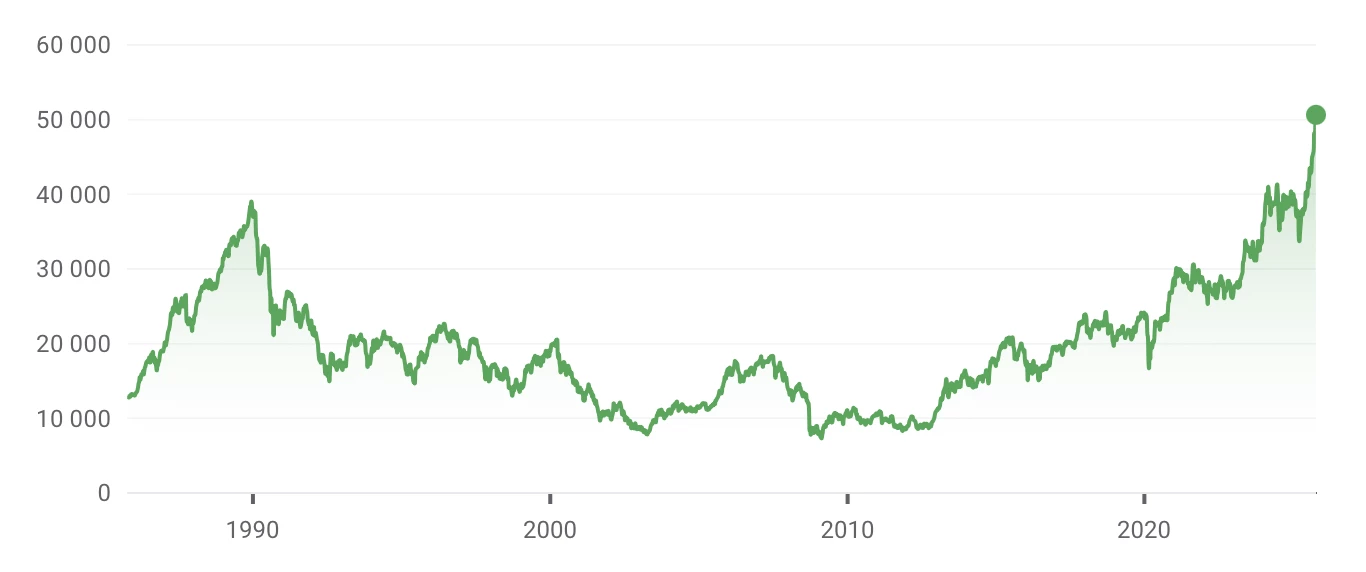 L'indice Nikkei 225 de la bourse de Tokyo dépasse le plafond symbolique des 50 000 points L'indice Nikkei 225 de la bourse de Tokyo dépasse le plafond symbolique des 50 000 points