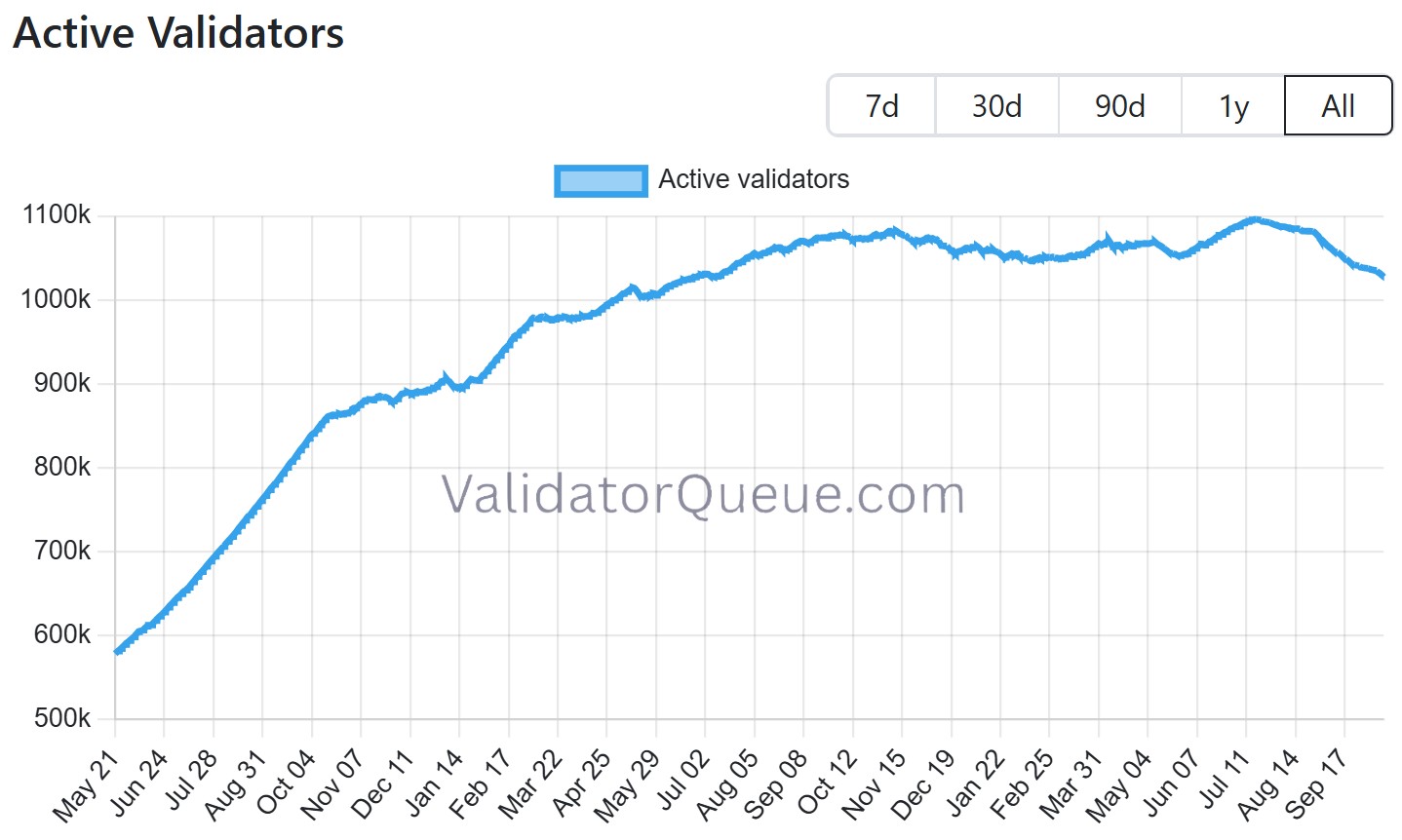 Évolution du nombre de validateurs actifs sur Ethereum Évolution du nombre de validateurs actifs sur Ethereum