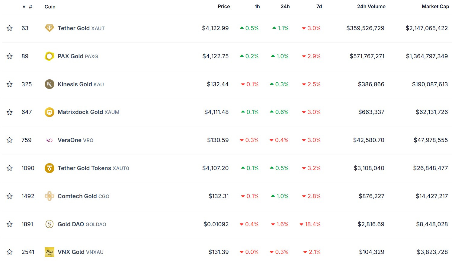 Classement des stablecoins adossés à l'or Classement des stablecoins adossés à l'or