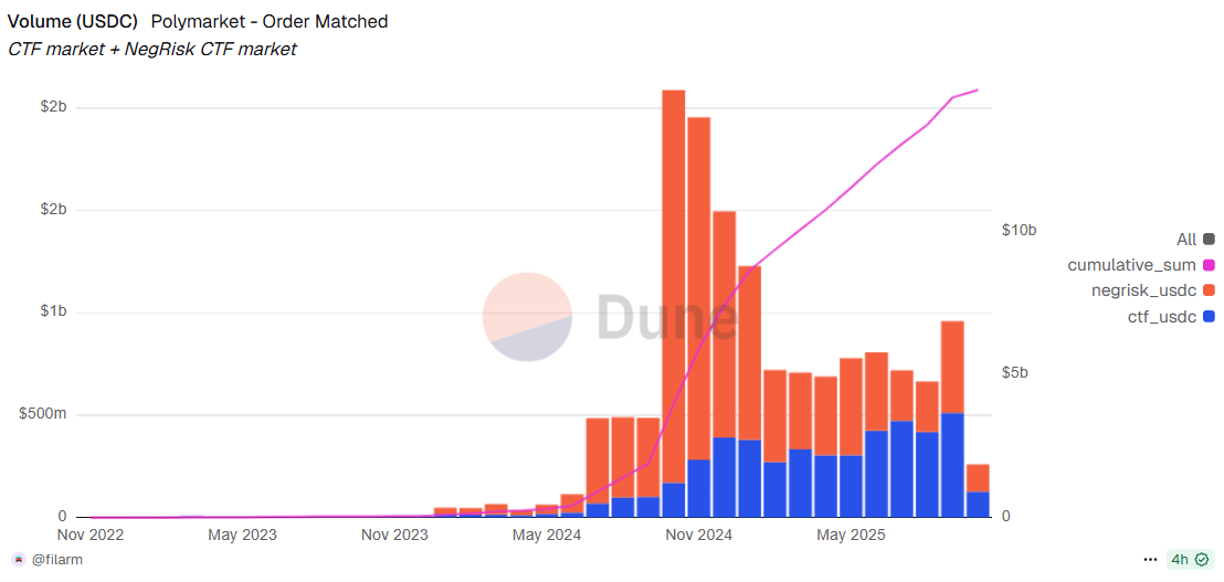 polymarket volumes dune USDC polymarket volumes dune USDC