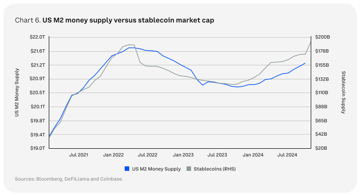 Masse stablecoins dollars vs M2 US money supply Masse stablecoins dollars vs M2 US money supply