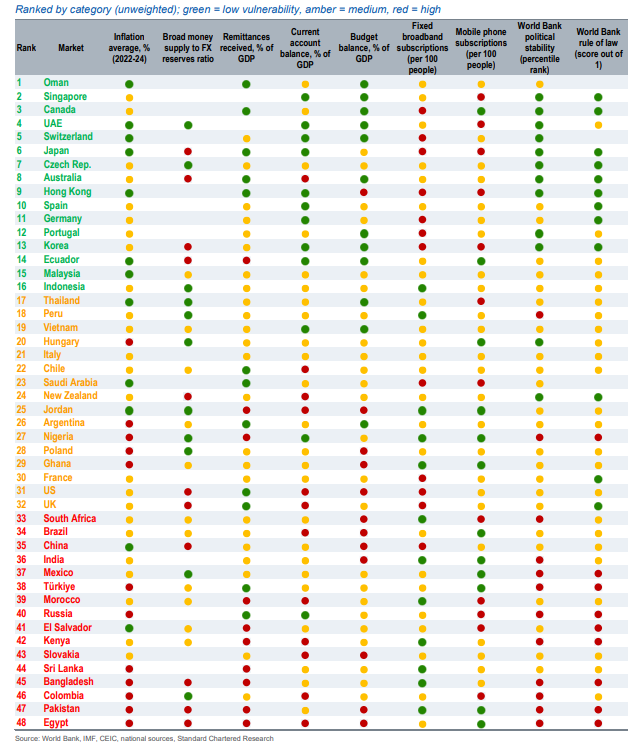 Pays les plus exposés au risque de fuite des dépôts vers les stablecoins Pays les plus exposés au risque de fuite des dépôts vers les stablecoins