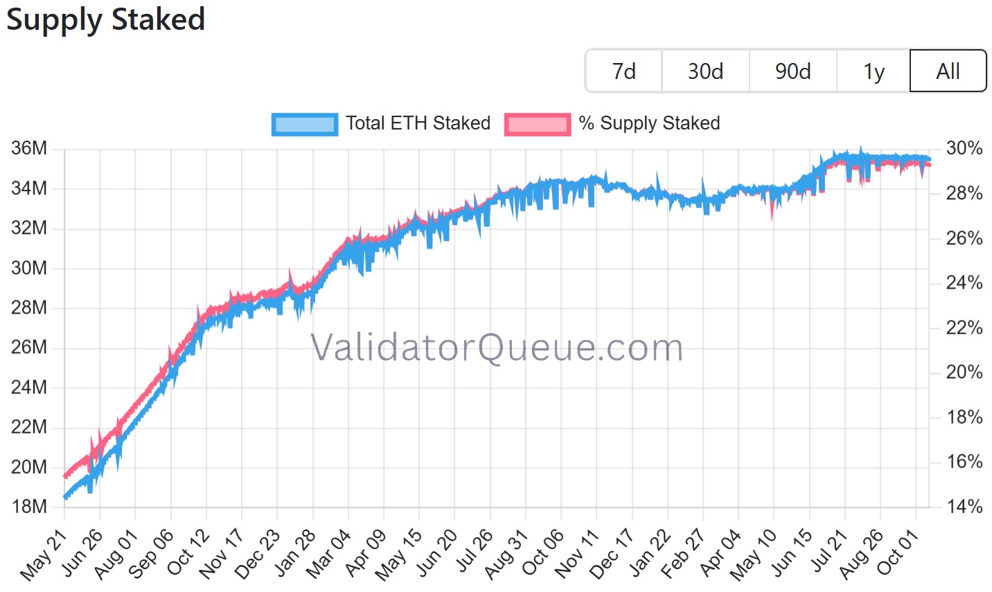Quantité d'ETH déposée en staking sur Ethereum Quantité d'ETH déposée en staking sur Ethereum