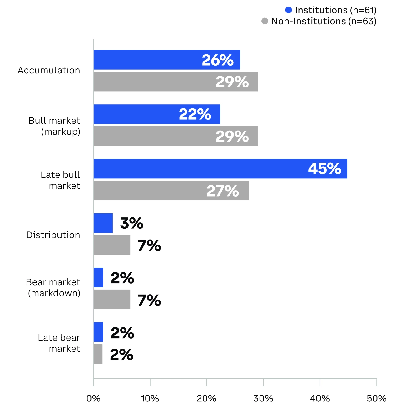 Dans quelle phase du cycle haussier sommes-nous ? Dans quelle phase du cycle haussier sommes-nous ?