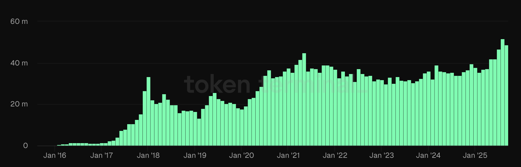 Hausse des transactions sur la blockchain Ethereum Hausse des transactions sur la blockchain Ethereum