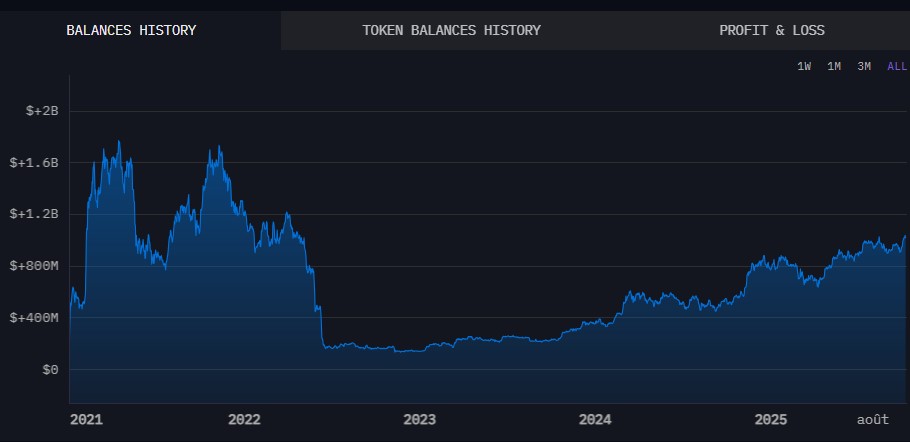 Valeur des bitcoins détenus par SpaceX Valeur des bitcoins détenus par SpaceX