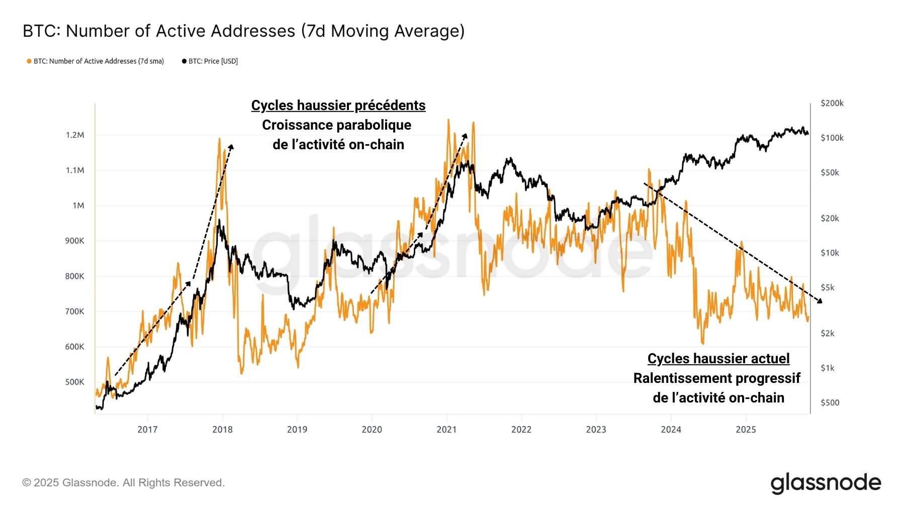 BTC Active Adresses 041125 BTC Active Adresses 041125