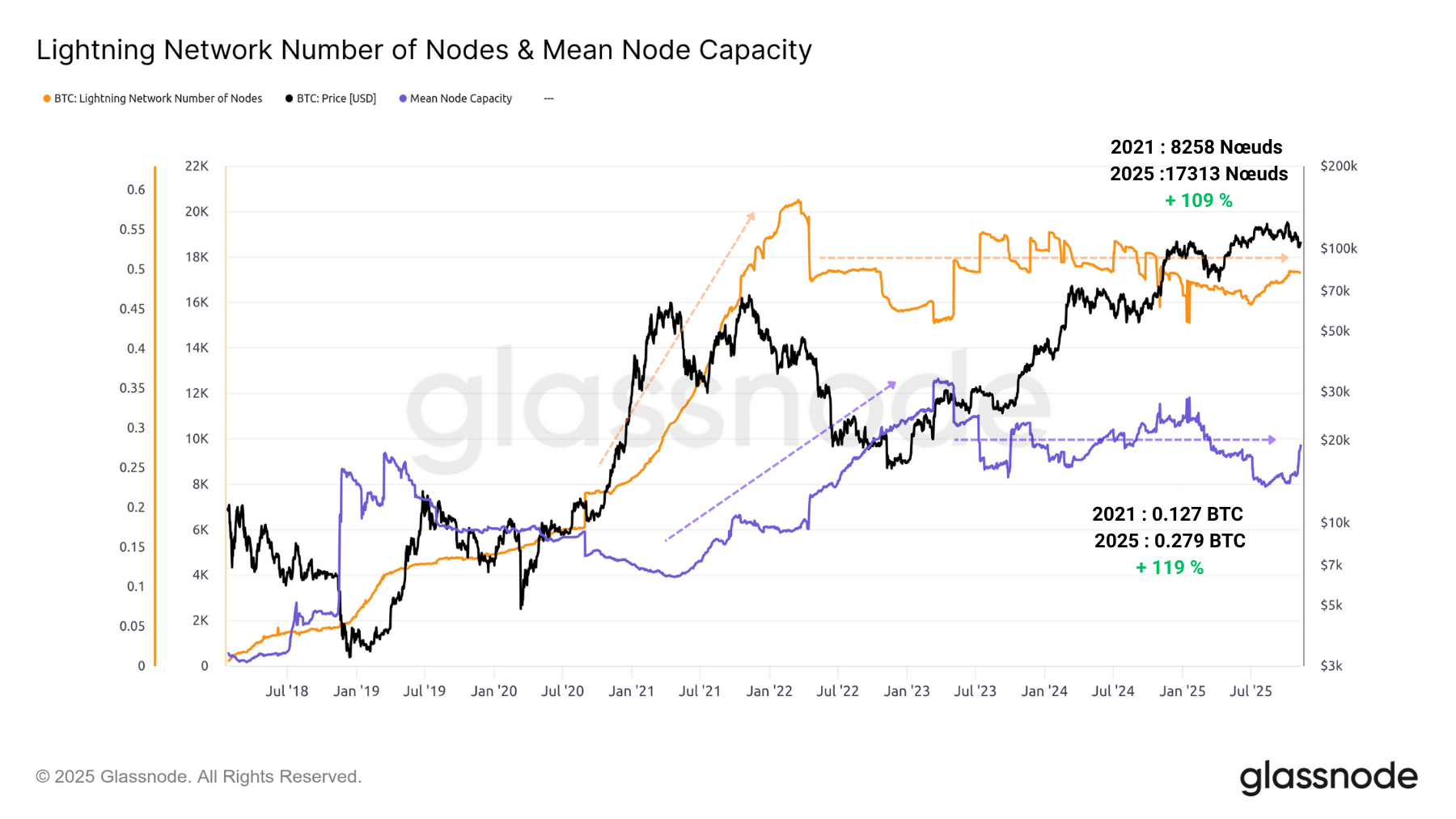 LN Nodes & Cap 111125