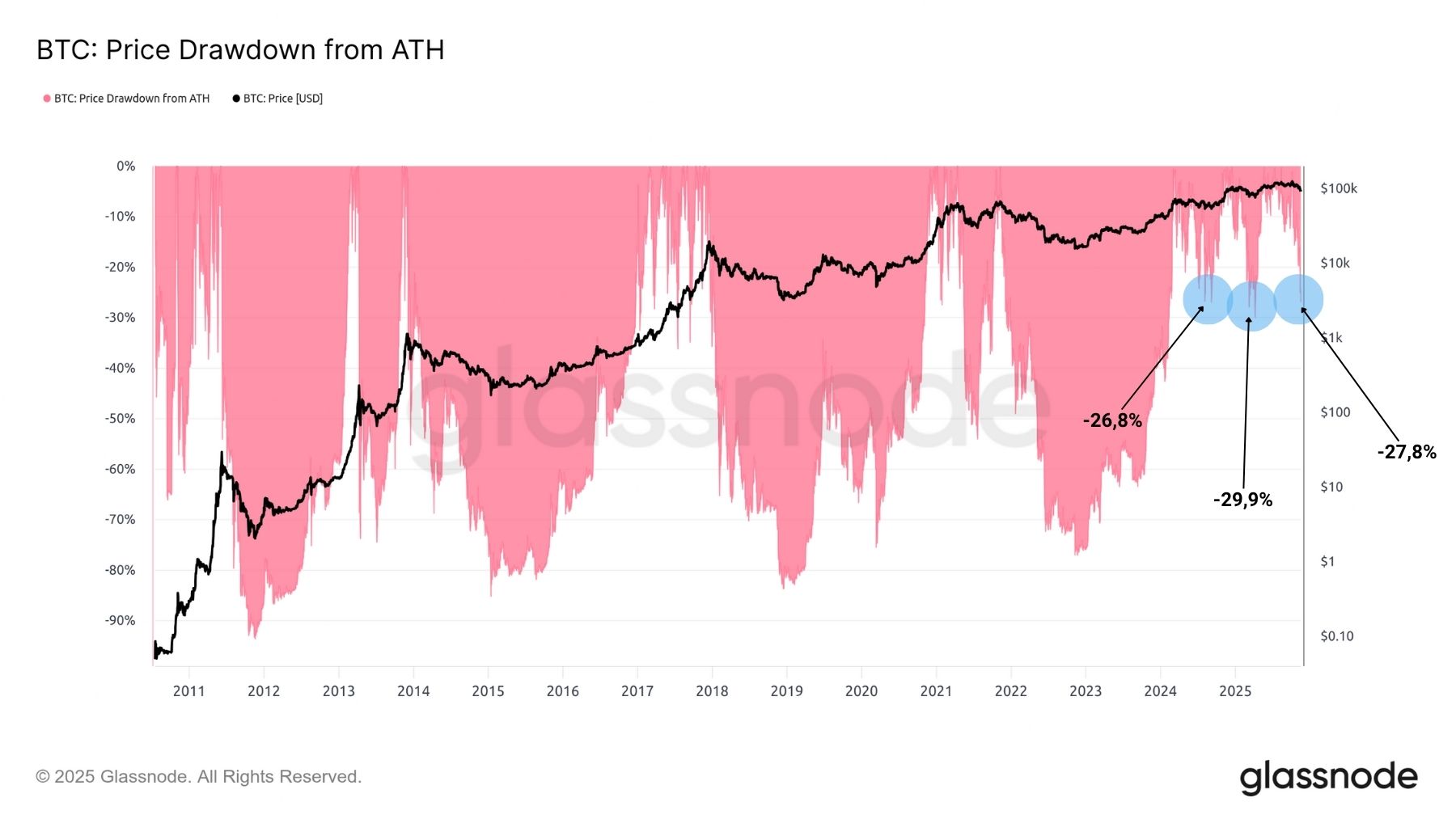 BTC Down 181125