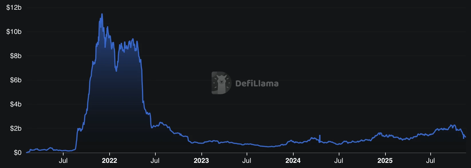 La TVL de la blockchain Avalanche ne cesse de baisser La TVL de la blockchain Avalanche ne cesse de baisser