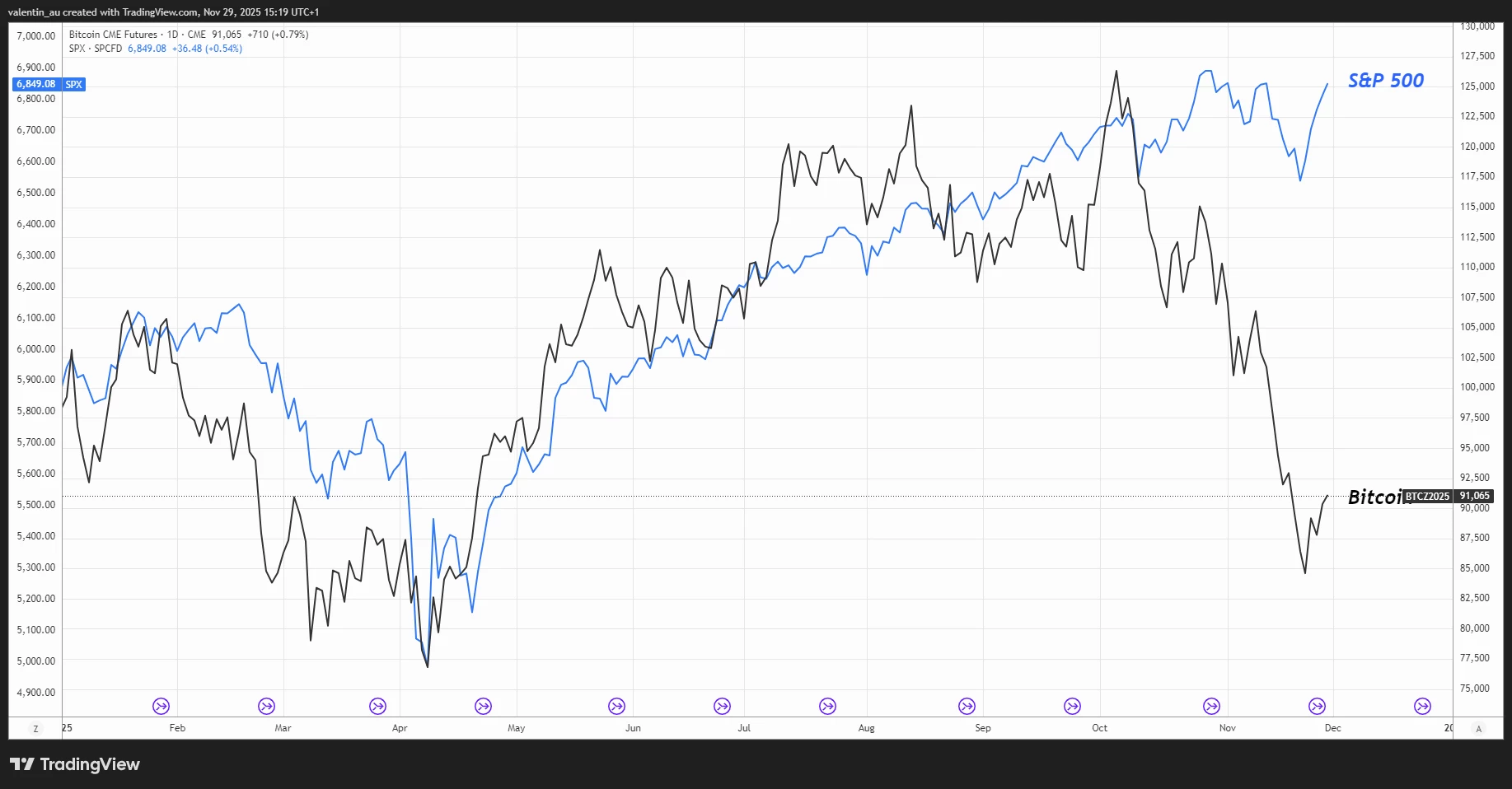 Graphique du SP 500 et du Bitcoin Graphique du SP 500 et du Bitcoin