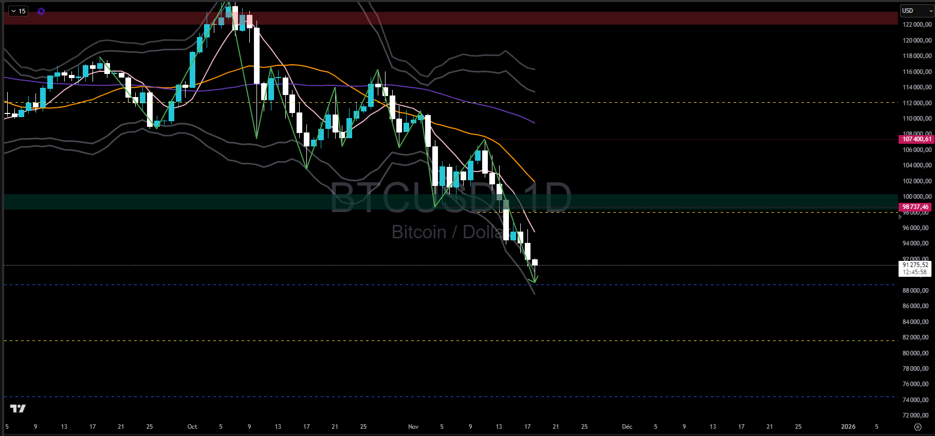 Bitcoin en journalier Bitcoin en journalier