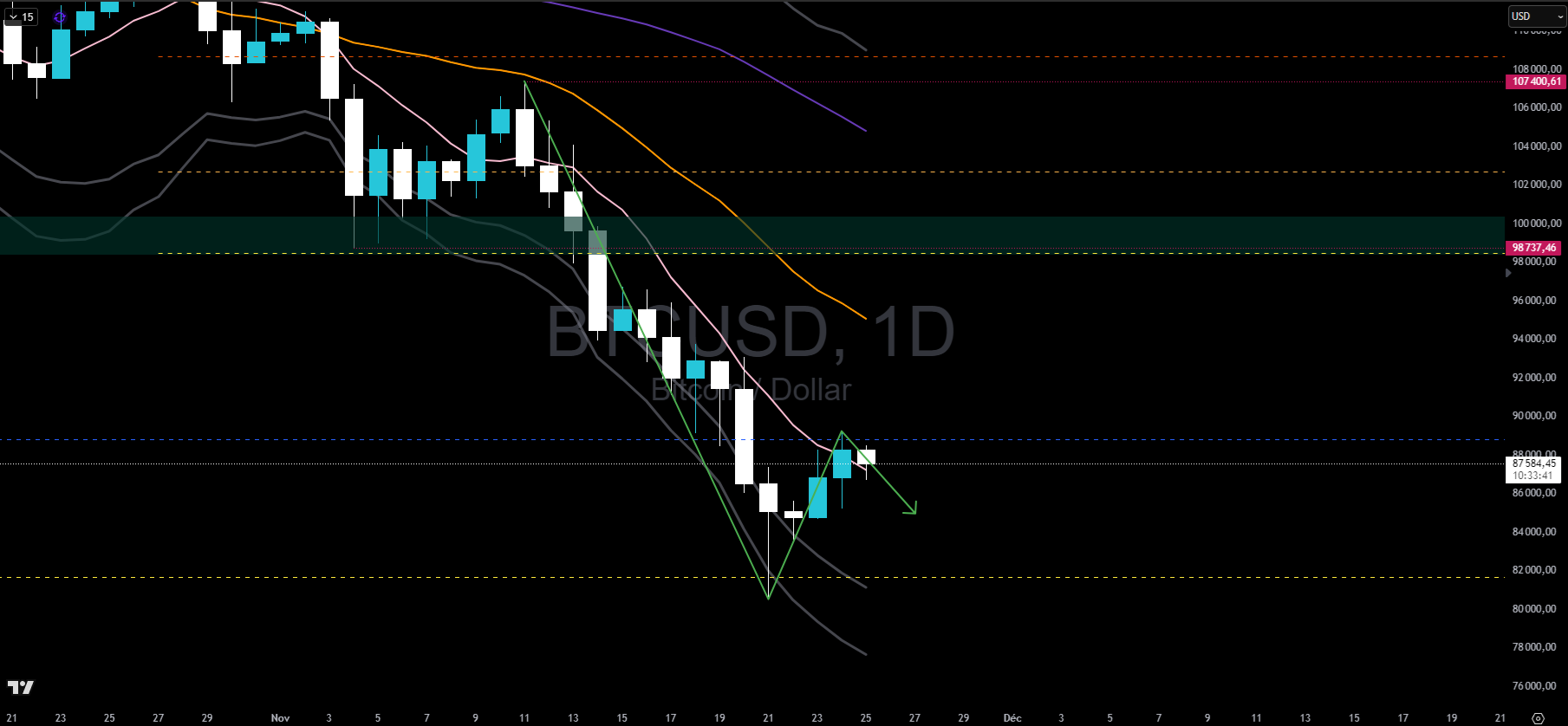 Bitcoin en journalier Bitcoin en journalier