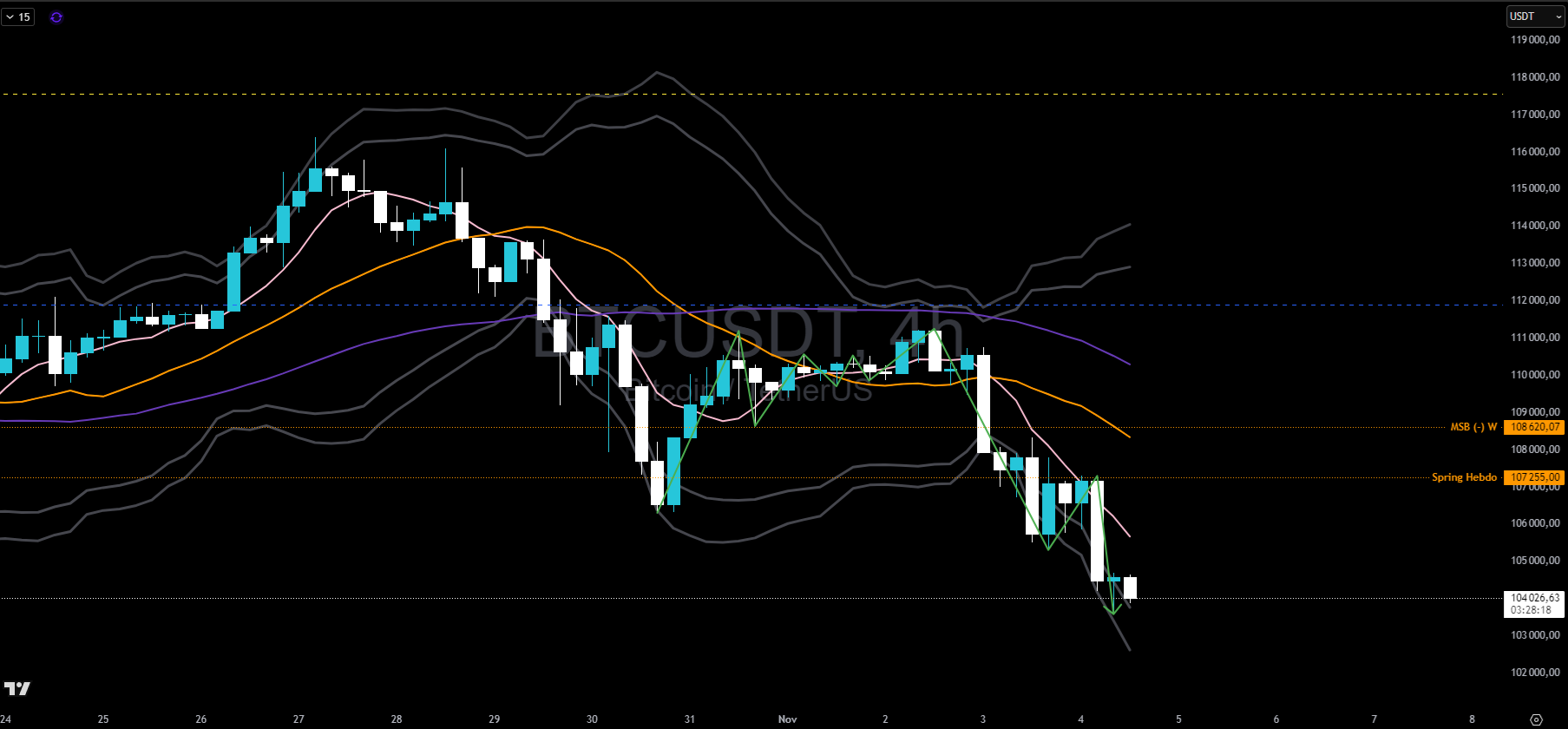 Bitcoin en H4 Bitcoin en H4