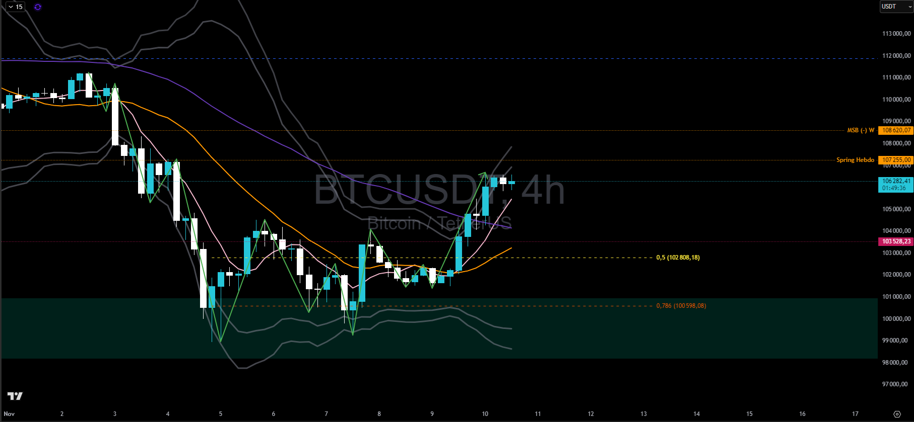 Bitcoin en H4 Bitcoin en H4