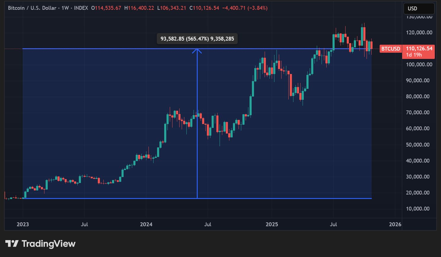 Cours du BTC en données hebdomadaires Cours du BTC en données hebdomadaires