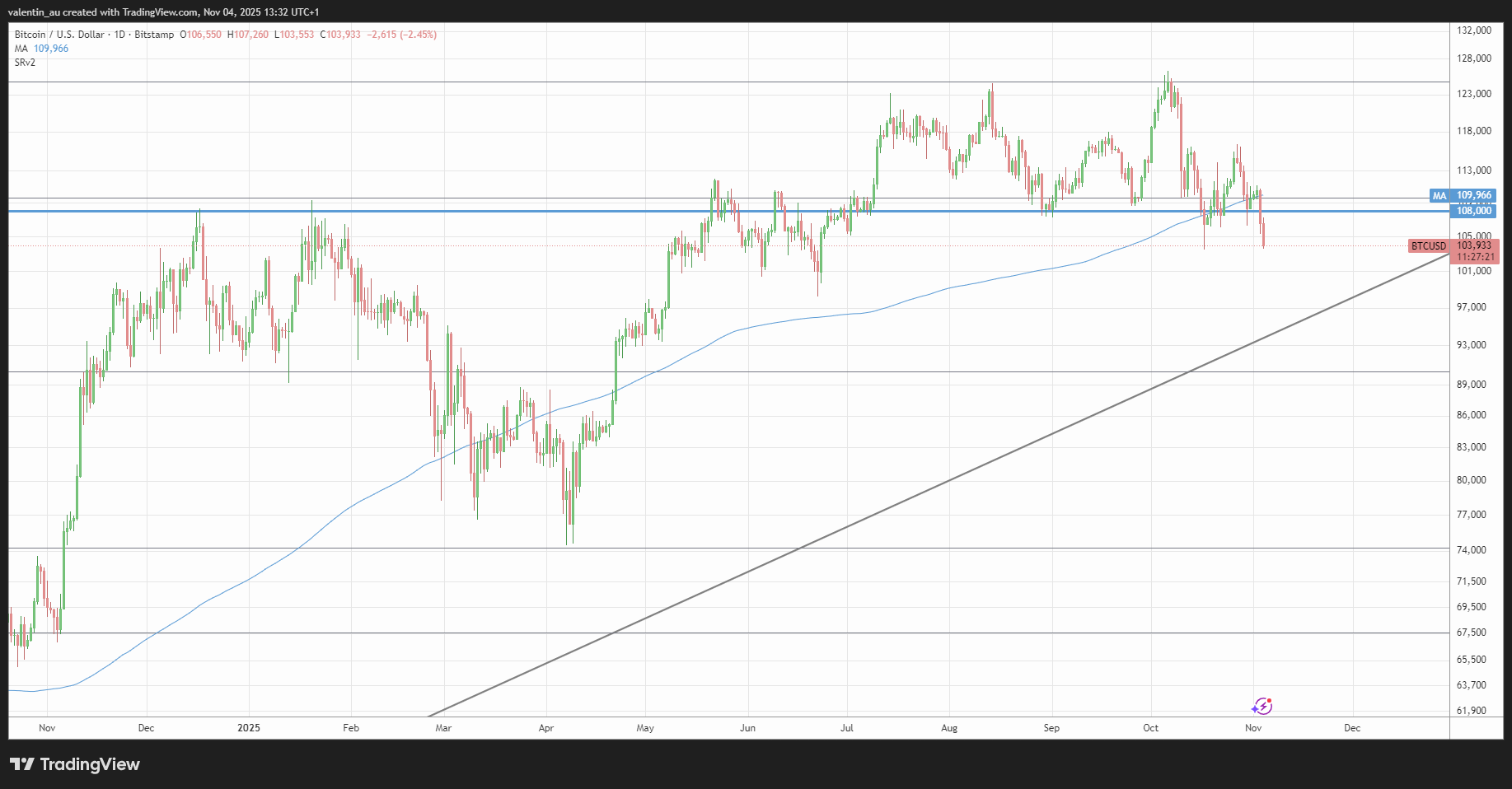 Graphique du cours du Bitcoin Graphique du cours du Bitcoin
