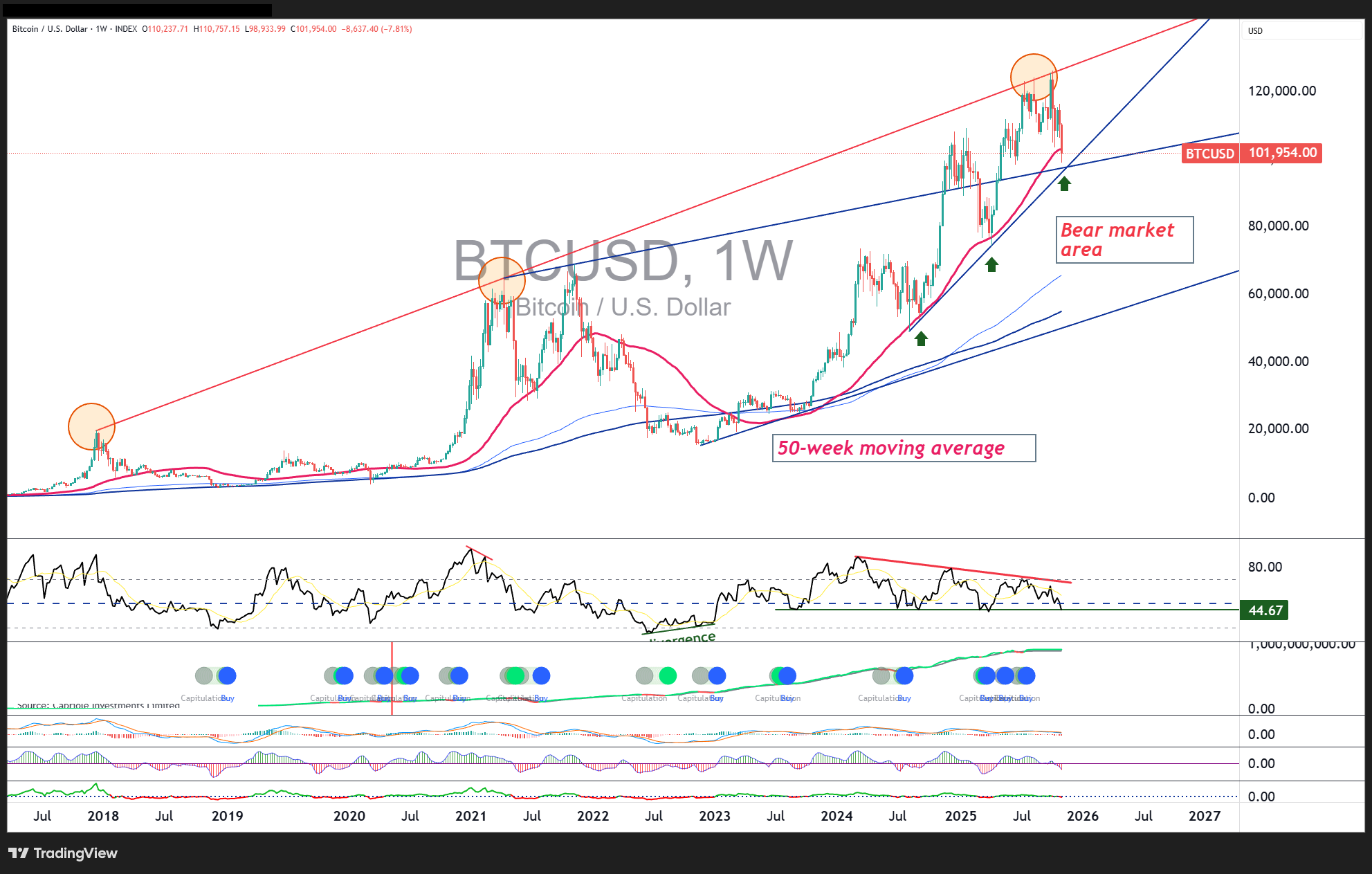 Graphique du prix du Bitcoin