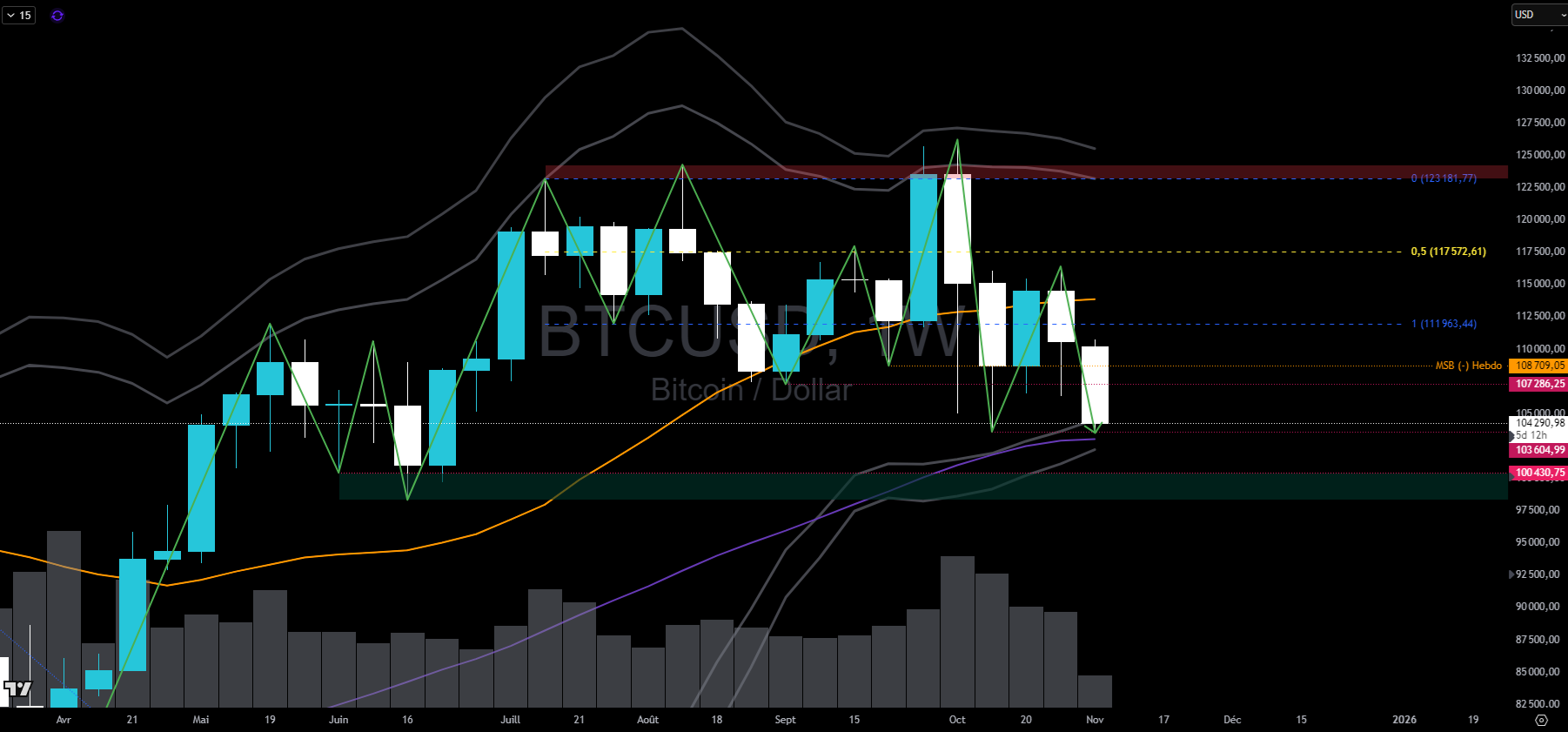 Bitcoin en hebdomadaire Bitcoin en hebdomadaire
