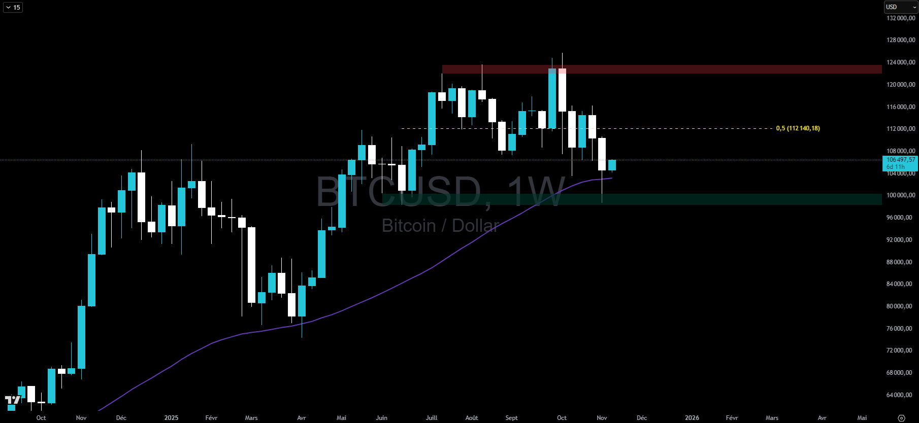 Bitcoin en hebdomadaire Bitcoin en hebdomadaire